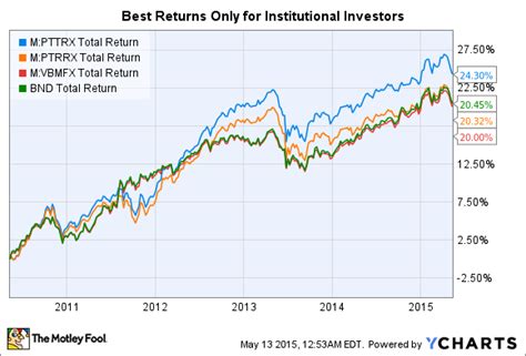 PTTRX: PIMCO Total Return Fund .